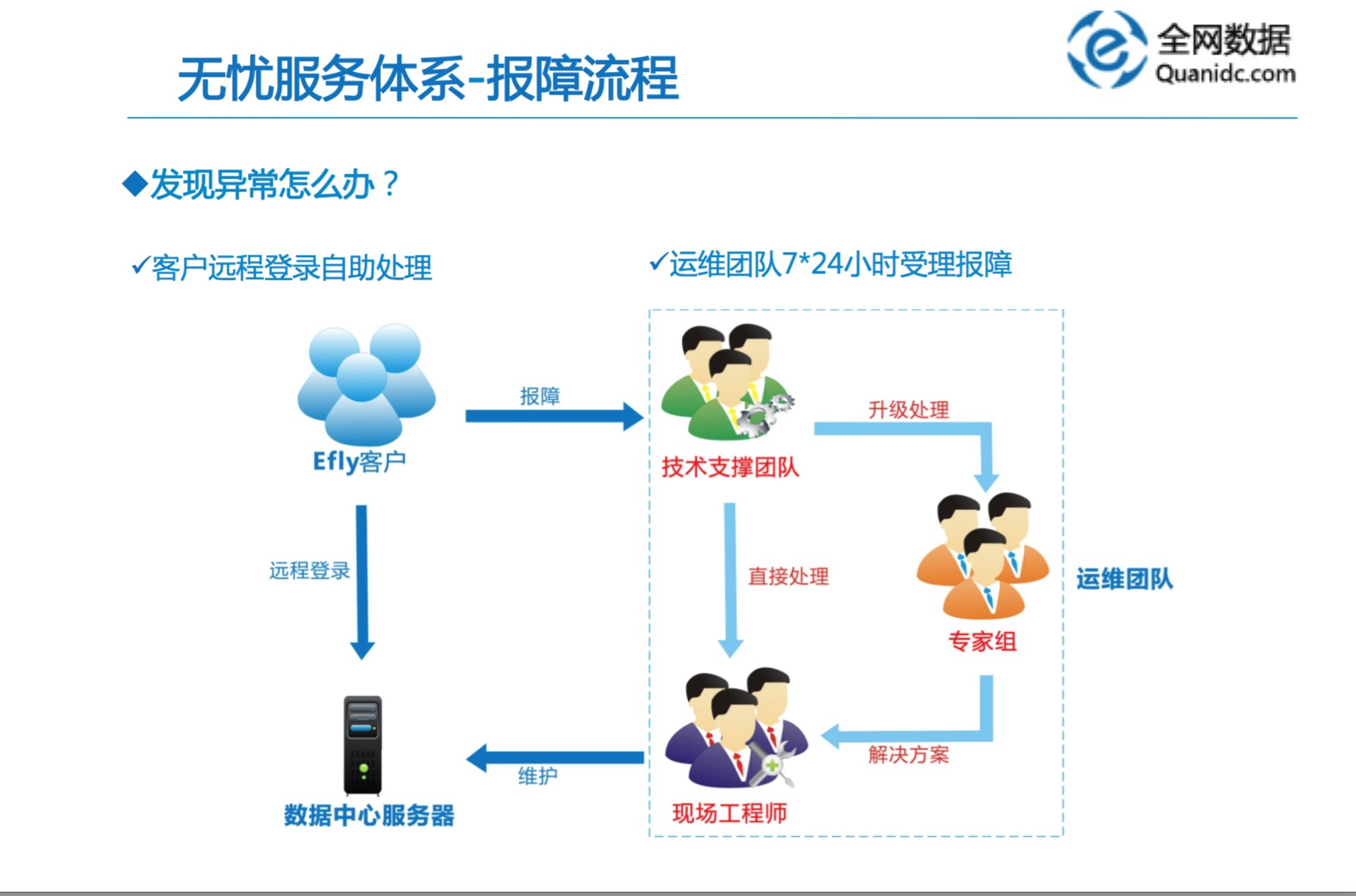 全网数据服务