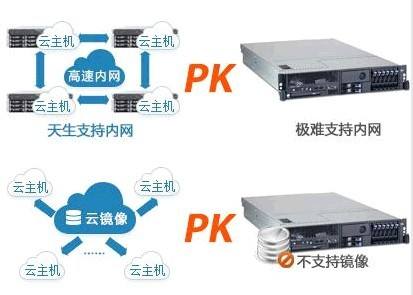全网数据云主机优势 全网数据云主机优势