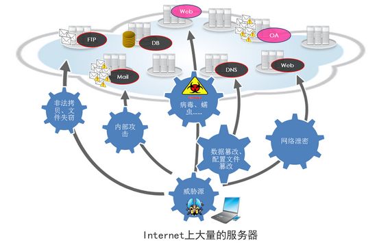 服务器安全 服务器安全