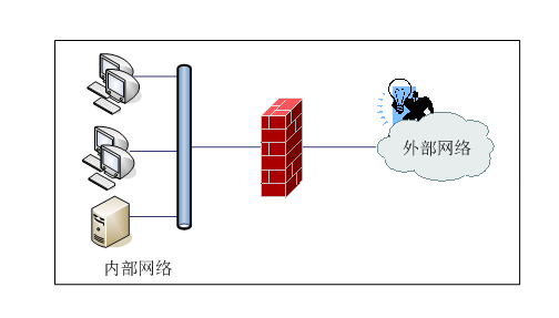 高防服务器防火墙技术知识分享