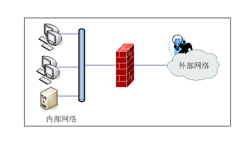 高防服务器防火墙小知识