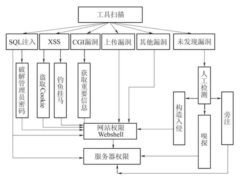 服务器被攻击的系统漏洞图 服务器被攻击的系统漏洞图