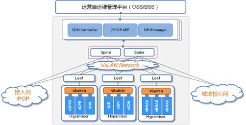 VXLAN是运用在什么地方,跟VLAN有什么区别 VXLAN是运用在什么地方,跟VLAN有什么区别