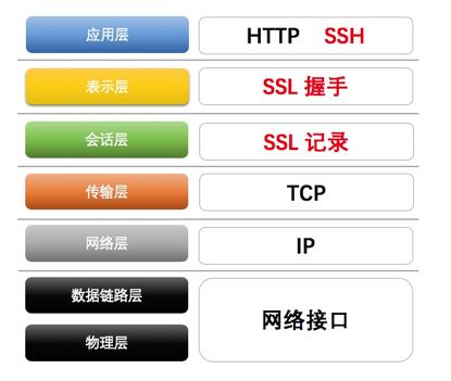 SSH与SSL有什么区别