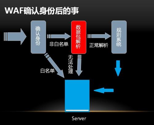 WAF接受到请求会做什么 WAF接受到请求会做什么