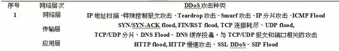 DDoS攻击根据攻击方式大致划分为3类