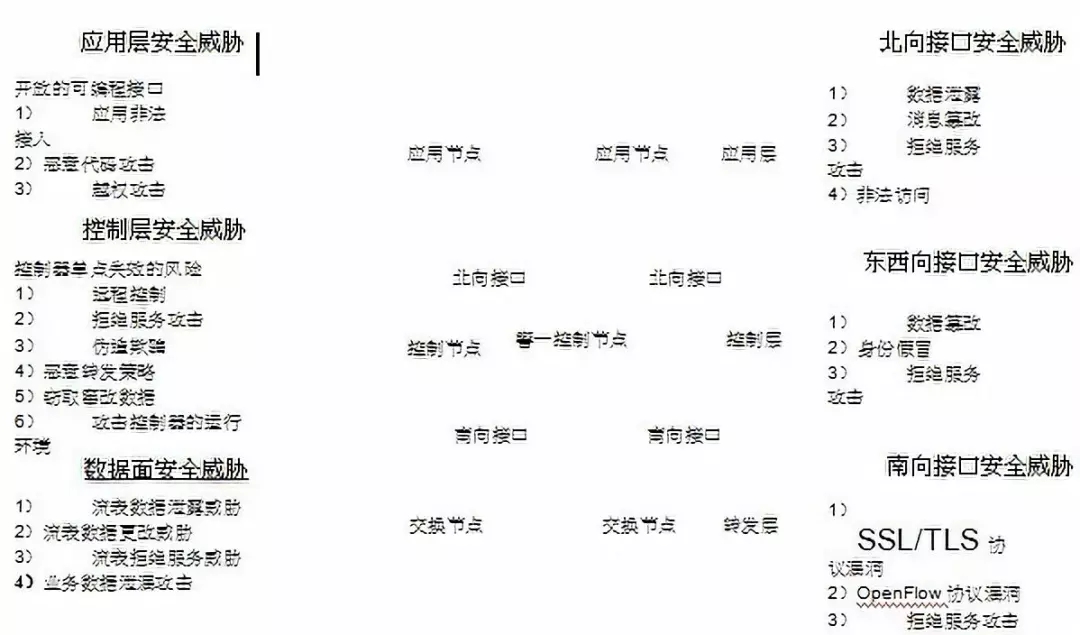 SDN控制器面临的安全威胁示意图