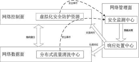 SDN控制面抗DDoS架构