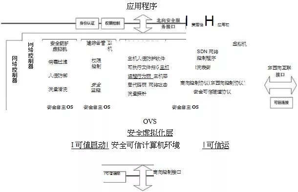 SDN控制器防护体系架构 SDN控制器防护体系架构