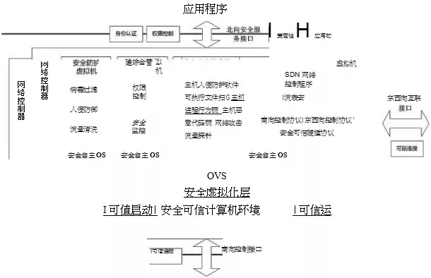 SDN控制器防护体系架构