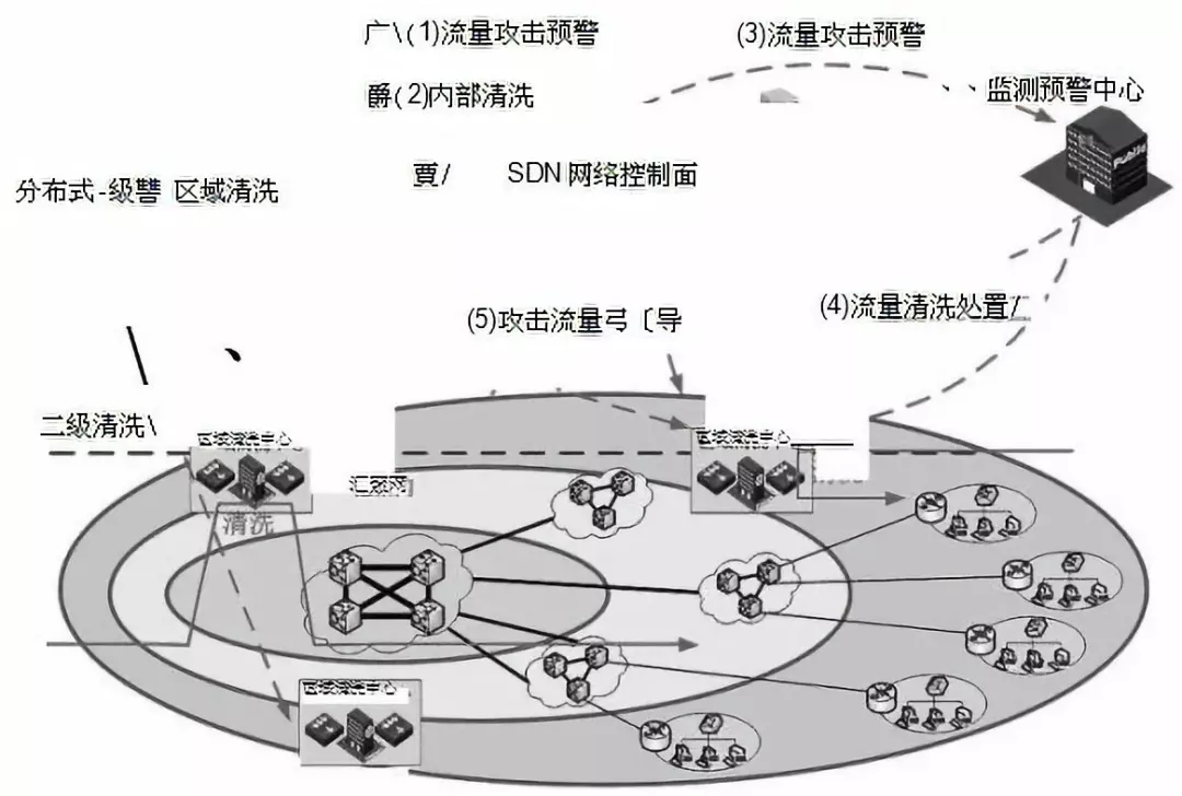 SDN控制器面临的安全威胁示意图