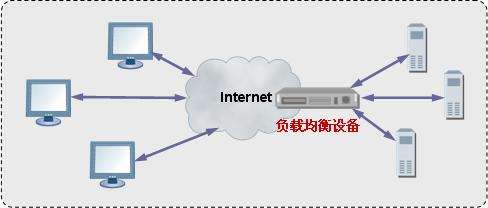 服务器托管负载均衡的方法