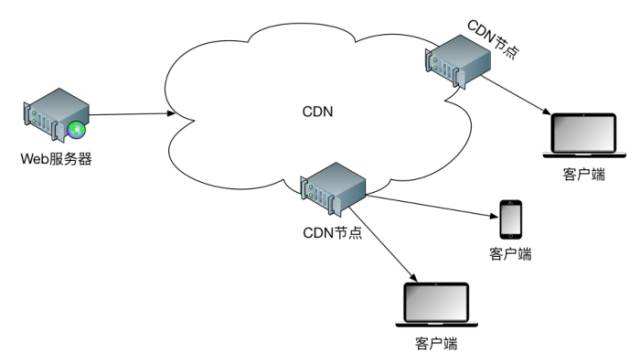 服务器租用CDN的功能是什么