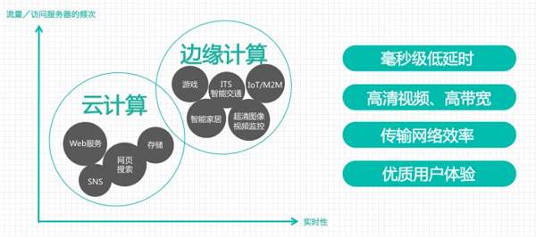 边缘计算平台的趋势与发展