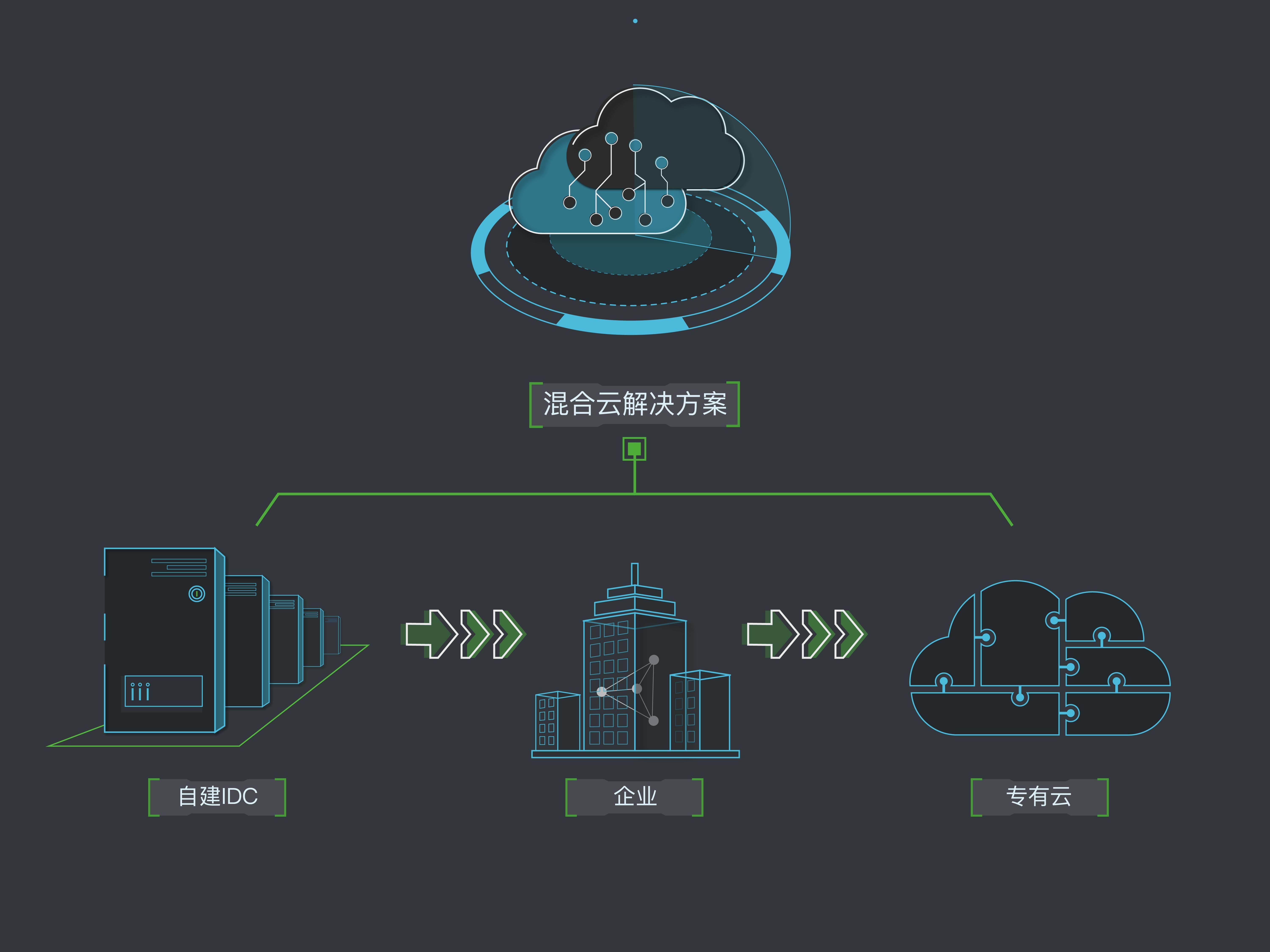 企业混合云五大趋势