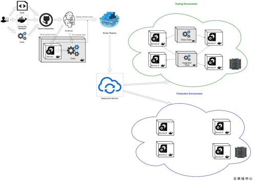 使用Docker快速部署微服务worldpress