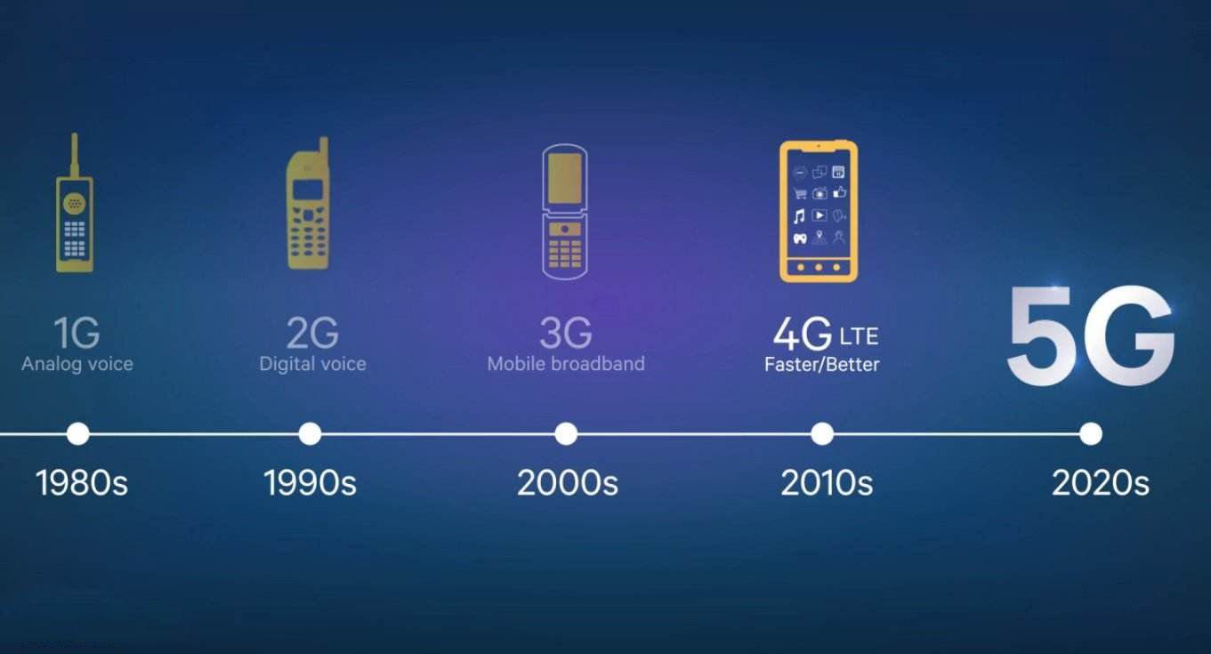 1G至5G的发展史